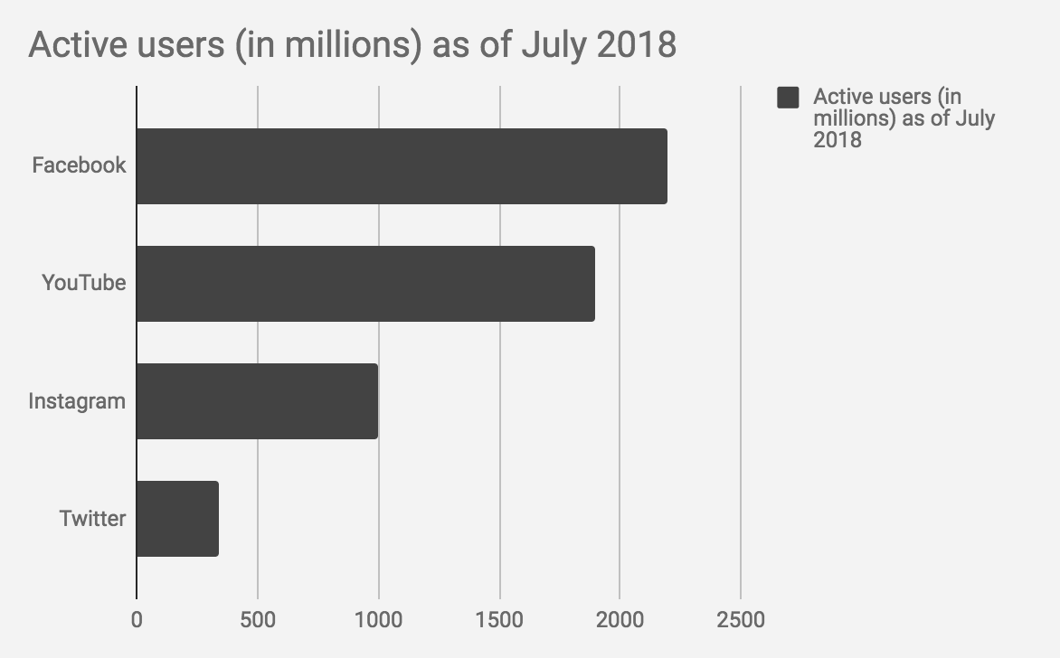 Active users in millions as of July 2018 in Facebook, YouTube, Instagram and Twitter